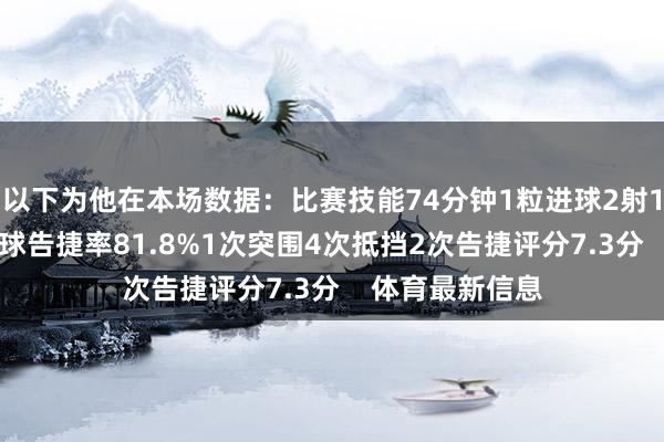 以下为他在本场数据：比赛技能74分钟1粒进球2射1正20次触球传球告捷率81.8%1次突围4次抵挡2次告捷评分7.3分    体育最新信息