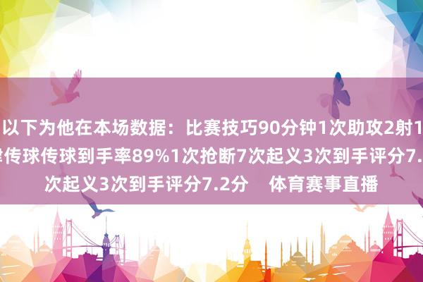 以下为他在本场数据:比赛技巧90分钟1次助攻2射1正39次触球1次要津传球传球到手率89%1次抢断7次起义3次到手评分7.2分 体育赛事直播