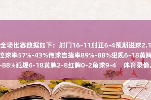 全场比赛数据如下：射门16-11射正6-4预期进球2.14-0.96进球契机3-2控球率57%-43%传球告捷率89%-88%犯规6-18黄牌2-8红牌0-2角球9-4    体育录像/图片