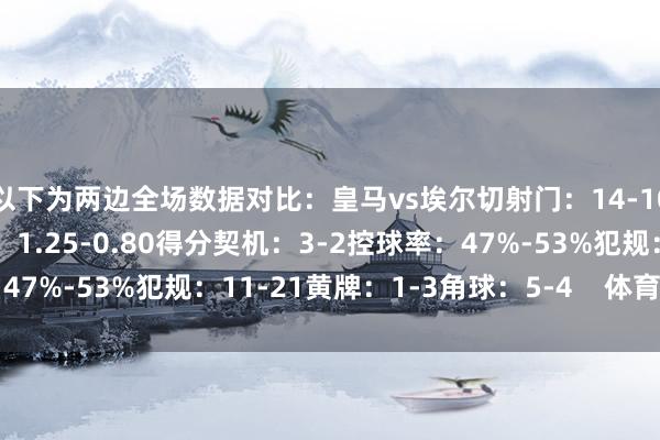 以下为两边全场数据对比：皇马vs埃尔切射门：14-10射正：6-1预期进球：1.25-0.80得分契机：3-2控球率：47%-53%犯规：11-21黄牌：1-3角球：5-4    体育录像/图片