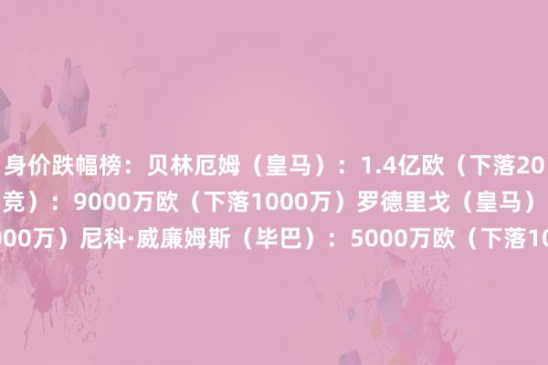 身价跌幅榜：贝林厄姆（皇马）：1.4亿欧（下落2000万）阿尔瓦雷斯（马竞）：9000万欧（下落1000万）罗德里戈（皇马）：5000万欧（下落1000万）尼科·威廉姆斯（毕巴）：5000万欧（下落1000万）巴埃纳（马竞）：4500万欧（下落1000万）加维（巴萨）：3000万欧（下落1000万）阿诺德（皇马）：6500万欧（下落500万）赫伊森（皇马）：6500万欧（下落500万）巴尔德（巴萨）：5500万欧（下落500万）马斯坦托诺（皇马）：4500万欧（下落500万）    体育赛事直播