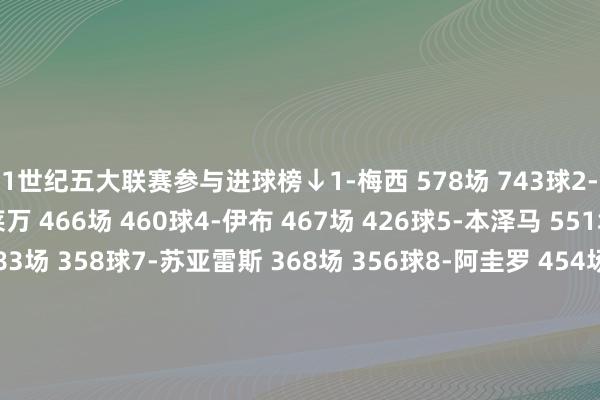 21世纪五大联赛参与进球榜↓1-梅西 578场 743球2-C罗 626场 646球3-莱万 466