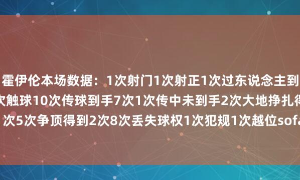 霍伊伦本场数据：1次射门1次射正1次过东说念主到手错失1次得分契机18次触球10次传球到手7次1次传中未到手2次大地挣扎得到1次5次争顶得到2次8次丢失球权1次犯规1次越位sofa媒体评分：6.4    体育最新信息