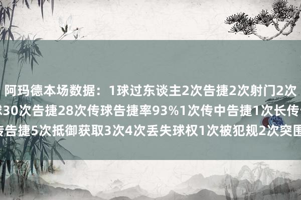 阿玛德本场数据：1球过东谈主2次告捷2次射门2次射正1次触球42次传球30次告捷28次传球告捷率93%1次传中告捷1次长传告捷5次抵御获取3次4次丢失球权1次被犯规2次突围2次被过    体育最新信息