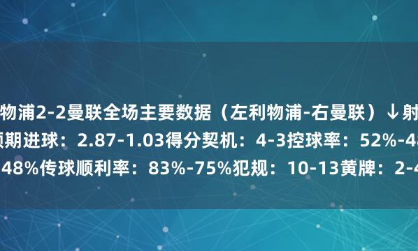 利物浦2-2曼联全场主要数据（左利物浦-右曼联）↓射门：19-13射正：6-4预期进球：2.87-1.03得分契机：4-3控球率：52%-48%传球顺利率：83%-75%犯规：10-13黄牌：2-4角球：6-9    体育赛事直播