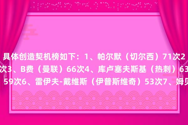 具体创造契机榜如下：1、帕尔默（切尔西）71次2、萨拉赫（利物浦）69次3、B费（曼联）66次4、库卢塞夫斯基（热刺）63次5、恩佐（切尔西）59次6、雷伊夫-戴维斯（伊普斯维奇）53次7、姆贝莫（布伦特福德）52次8、阿诺德（利物浦）51次9、达姆斯高（布伦特福德）51次10、蒂莱曼斯（维拉）51次    体育最新信息